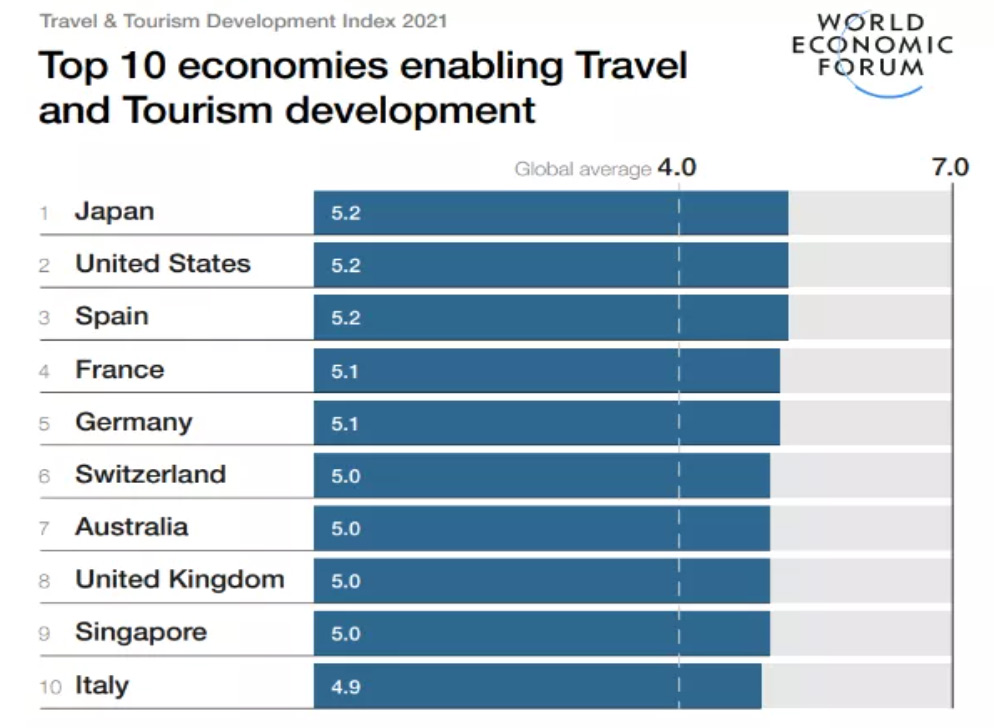 Competitività del turismo in Italia